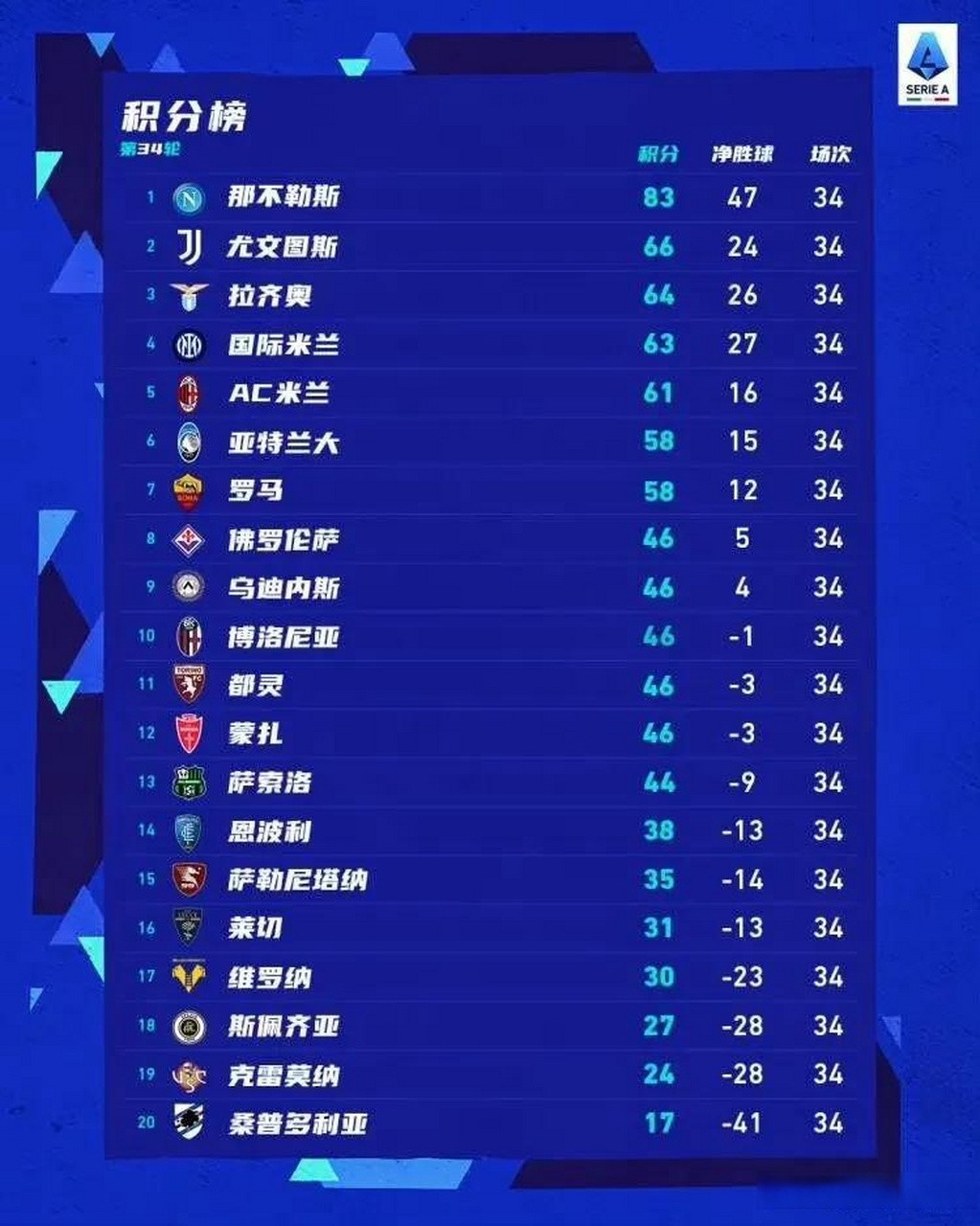 尤文图斯客场击败桑普多利亚,积分榜继续领跑的简单介绍 尤文图斯客场击败桑普多利亚,积分榜继续领跑的简单介绍